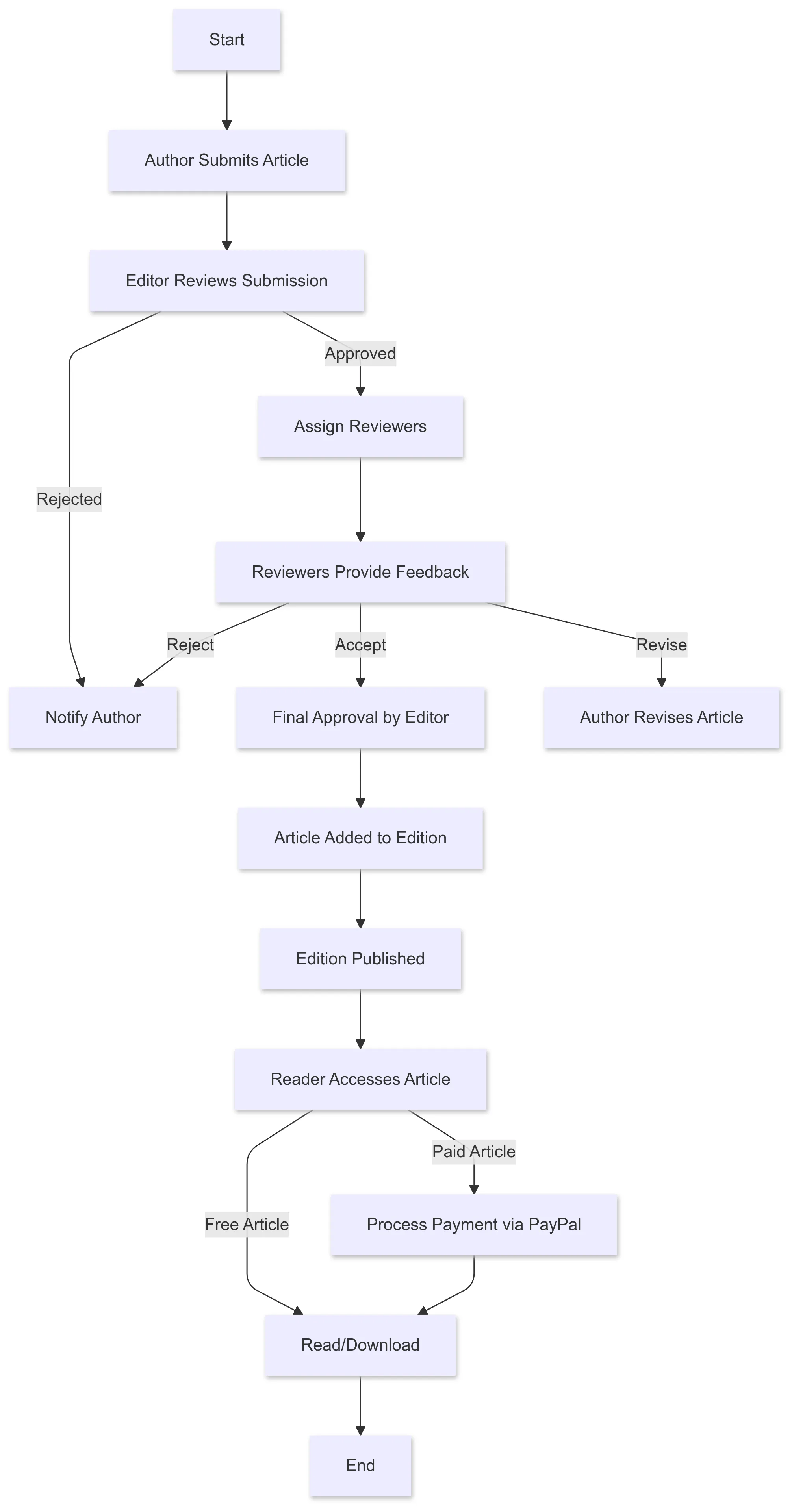 Journal Management System in PHP MySQL